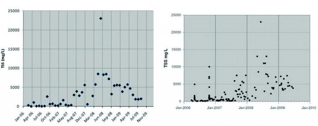 Figure 10: Total suspended sediment (TSS) at the Nauti compliance point in the Watut River, downstream from Hidden Valley (left - monthly mean values; right - individual data points) (SMEC, 2010a).
