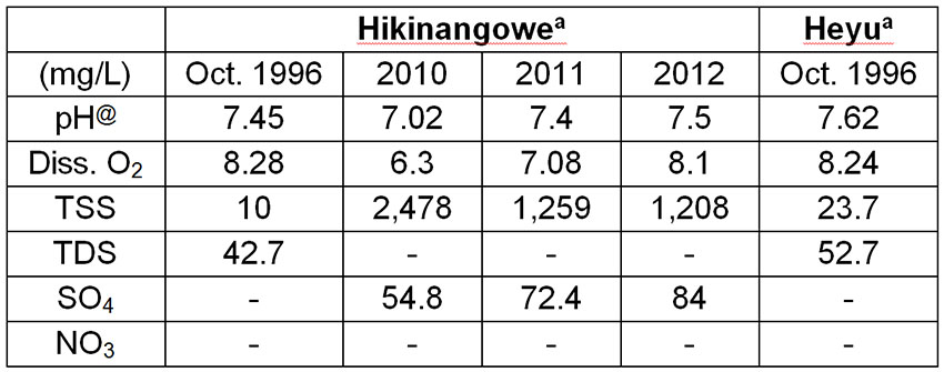 Table 5: Average water chemistry parameters at the Hikinangowe, Heyu and Nauti monitoring points in the Upper Watut River (compiled from Powell & Powell, 2000; Enesar, 2004; HVJV, 2012, 2013)