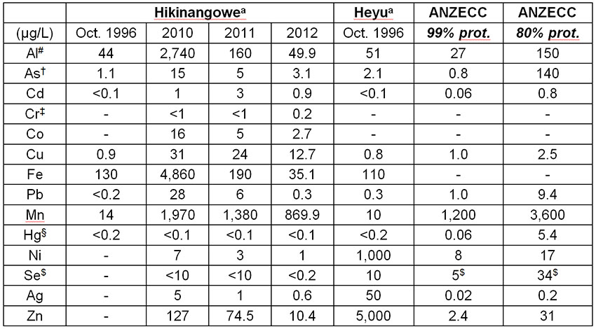 Table 6: Average heavy metals in water at the Nauti compliance point and along the Watut River (compiled from Powell & Powell, 2000; Enesar, 2004; HVJV, 2012, 2013)